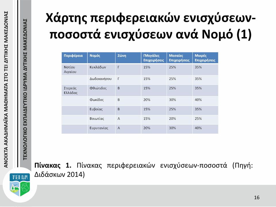 Νομό (1) Πίνακας 1.