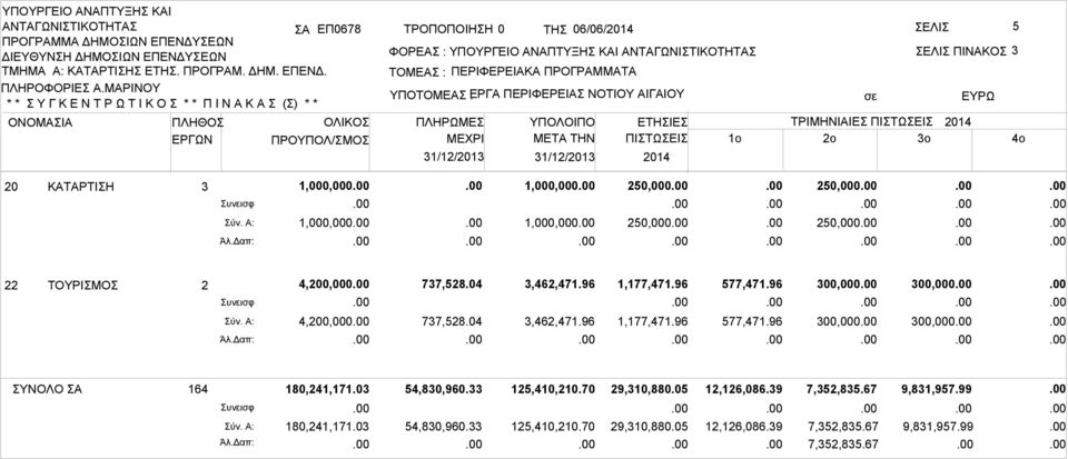 ΜΡΙΝΟΥ * * Υ Γ Κ Ε Ν Τ Ρ Ω Τ Ι Κ Ο * * Π Ι Ν Κ () * * ΤΟΜΕ : ΠΕΡΙΦΕΡΕΙΚ ΠΡΟΓΡΜΜΤ ΥΠΟΤΟΜΕ ΕΡΓ : ΠΕΡΙΦΕΡΕΙ ΝΟΤΙΟΥ ΙΓΙΟΥ ΟΝΟΜΙ ΠΛΗΘΟ ΕΡΓΩΝ ΟΛΙΚΟ ΠΡΟΥΠΟΛ/ΜΟ ΠΛΗΡΩΜΕ 31/12/2013 ΜETA THN 31/12/2013 ΕΤΗΙΕ