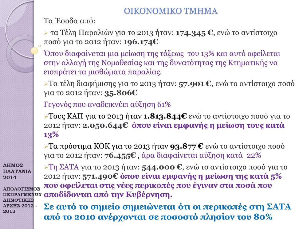 Τα τέλη διαφήμισης για το ήταν: 57.901, ενώ το αντίστοιχο ποσό για το 2012 ήταν: 35.806 Γεγονός που αναδεικνύει αύξηση 61% Τους ΚΑΠ για το ήταν 1.813.844 ενώ το αντίστοιχο ποσό για το 2012 ήταν: 2.