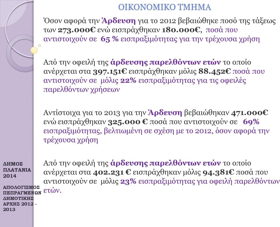 452 ποσά που αντιστοιχούν σε μόλις 22% εισπραξιμότητας για τις οφειλές παρελθόντων χρήσεων Αντίστοιχα για το για την Άρδευση βεβαιώθηκαν 471.000 ενώ εισπράχθηκαν 325.