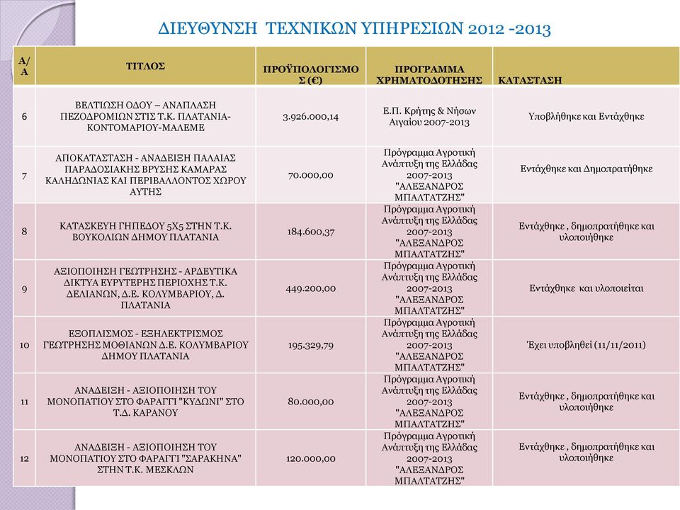 ΟΫΠΟΛΟΓΙΣΜΟ Σ ( ) ΠΡΟΓΡΑΜΜΑ ΧΡΗΜΑΤΟΔΟΤΗΣΗΣ ΚΑΤΑΣΤΑΣΗ 6 ΒΕΛΤΙΩΣΗ ΟΔΟΥ ΑΝΑΠΛΑΣΗ ΠΕΖΟΔΡΟΜΙΩΝ ΣΤΙΣ Τ.Κ. - ΚΟΝΤΟΜΑΡΙΟΥ-ΜΑΛΕΜΕ 3.926.000,14 Ε.Π. Κρήτης & Νήσων Αιγαίου 2007- Υποβλήθηκε και Εντάχθηκε 7 8 9 ΑΠΟΚΑΤΑΣΤΑΣΗ - ΑΝΑΔΕΙΞΗ ΠΑΛΑΙΑΣ ΠΑΡΑΔΟΣΙΑΚΗΣ ΒΡΥΣΗΣ ΚΑΜΑΡΑΣ ΚΑΛΗΔΩΝΙΑΣ ΚΑΙ ΠΕΡΙΒΑΛΛΟΝΤΟΣ ΧΩΡΟΥ ΑΥΤΗΣ ΚΑΤΑΣΚΕΥΗ ΓΗΠΕΔΟΥ 5Χ5 ΣΤΗΝ Τ.