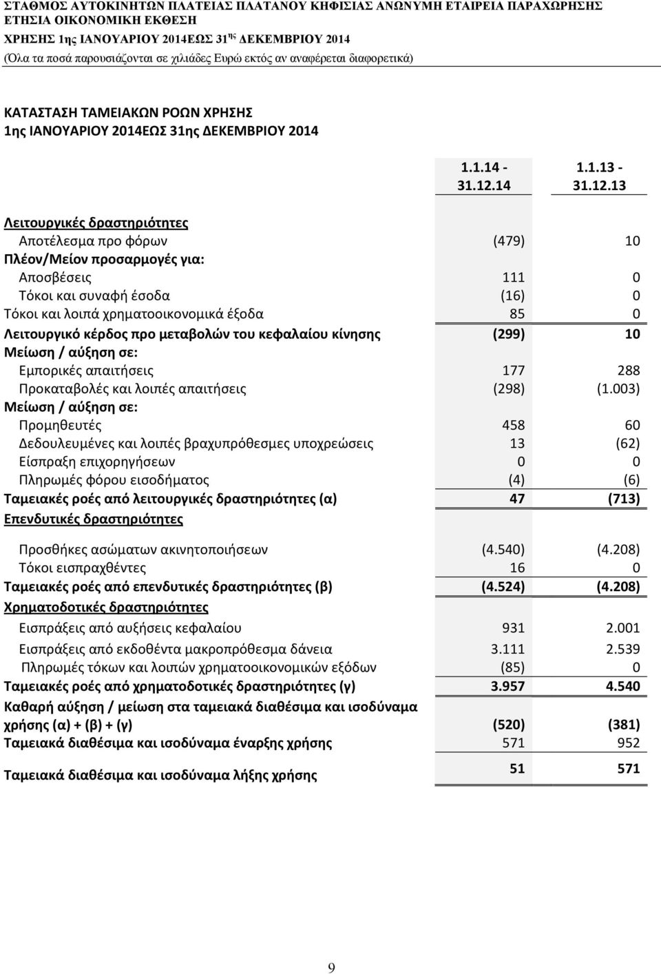 13 Λειτουργικές δραστηριότητες Αποτέλεσμα προ φόρων (479) 10 Πλέον/Μείον προσαρμογές για: Αποσβέσεις 111 0 Τόκοι και συναφή έσοδα (16) 0 Τόκοι και λοιπά χρηματοοικονομικά έξοδα 85 0 Λειτουργικό