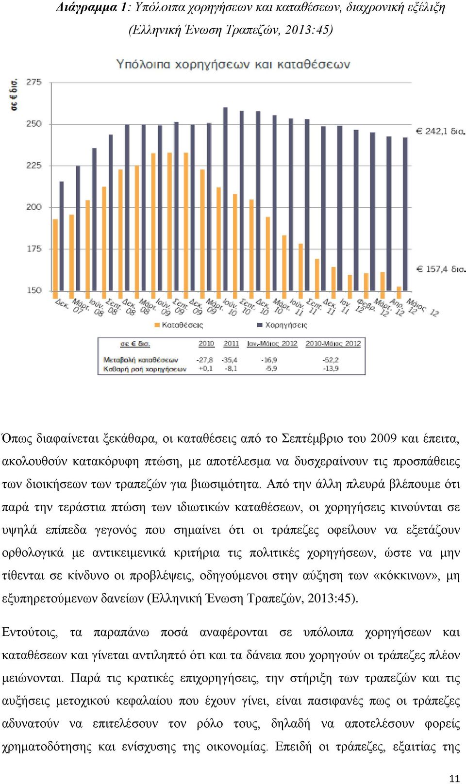 Από την άλλη πλευρά βλέπουμε ότι παρά την τεράστια πτώση των ιδιωτικών καταθέσεων, οι χορηγήσεις κινούνται σε υψηλά επίπεδα γεγονός που σημαίνει ότι οι τράπεζες οφείλουν να εξετάζουν ορθολογικά με