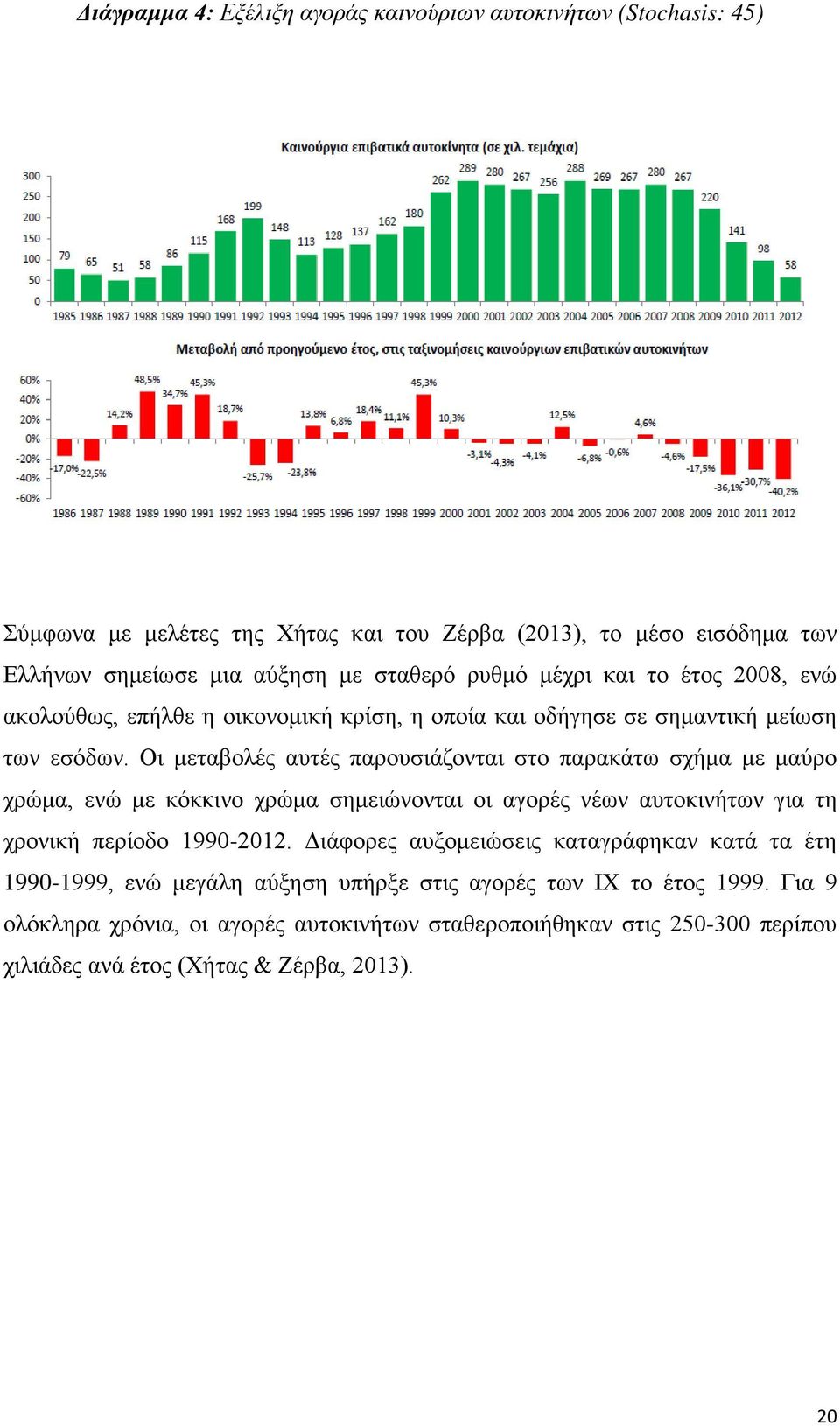 Οι μεταβολές αυτές παρουσιάζονται στο παρακάτω σχήμα με μαύρο χρώμα, ενώ με κόκκινο χρώμα σημειώνονται οι αγορές νέων αυτοκινήτων για τη χρονική περίοδο 1990-2012.