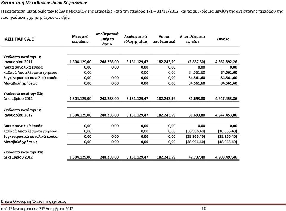 129,00 248.258,00 3.131.129,47 182.243,59 (2.867,80) 4.862.892,26 Λοιπά συνολικά έσοδα 0,00 0,00 0,00 0,00 0,00 0,00 Καθαρά Αποτελέσματα χρήσεως 0,00 0,00 0,00 84.561,60 84.