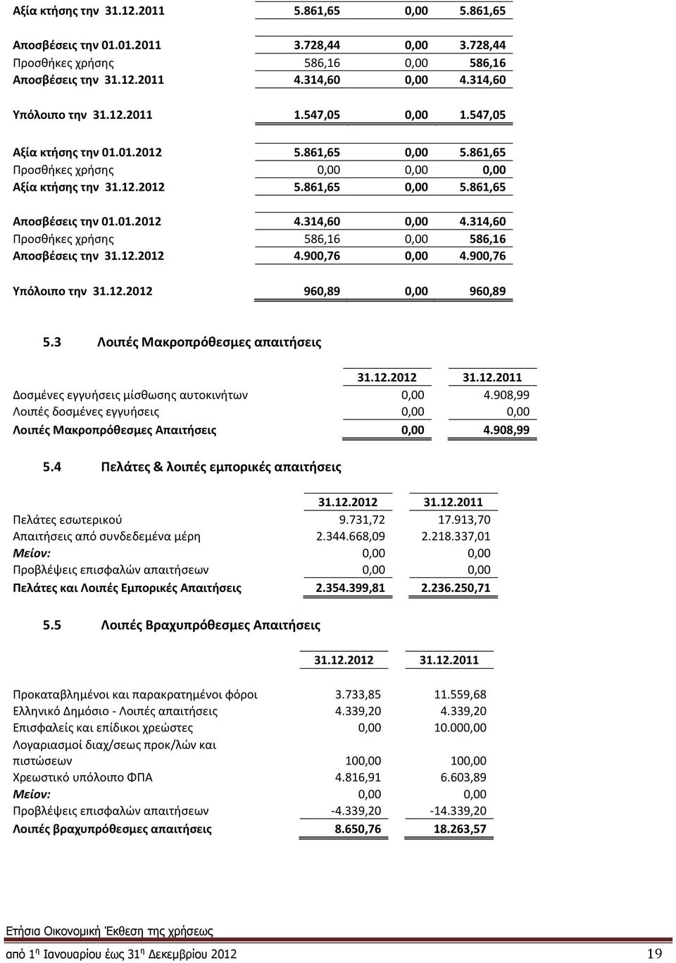 314,60 0,00 4.314,60 Προσθήκες χρήσης 586,16 0,00 586,16 Αποσβέσεις την 31.12.2012 4.900,76 0,00 4.900,76 Υπόλοιπο την 31.12.2012 960,89 0,00 960,89 5.