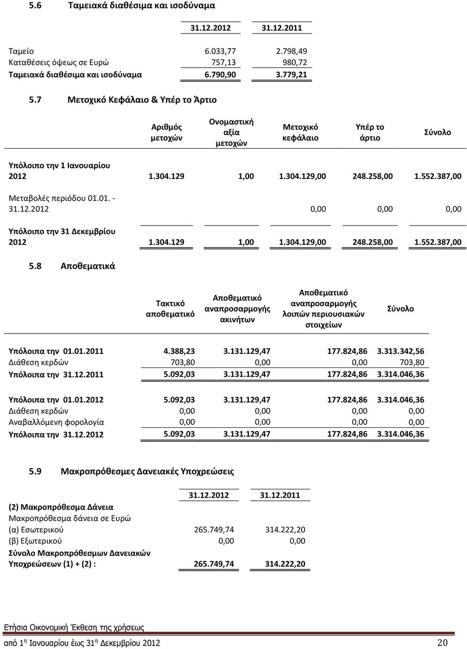 387,00 Μεταβολές περιόδου 01.01. - 31.12.2012 0,00 0,00 0,00 Υπόλοιπο την 31 Δεκεμβρίου 2012 1.304.129 1,00 1.304.129,00 248.258,00 1.552.387,00 5.