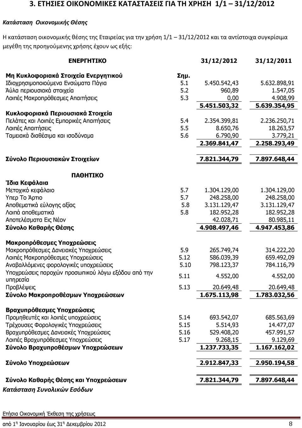 898,91 Άύλα περιουσιακά στοιχεία 5.2 960,89 1.547,05 Λοιπές Μακροπρόθεσμες Απαιτήσεις 5.3 0,00 4.908,99 5.451.503,32 5.639.