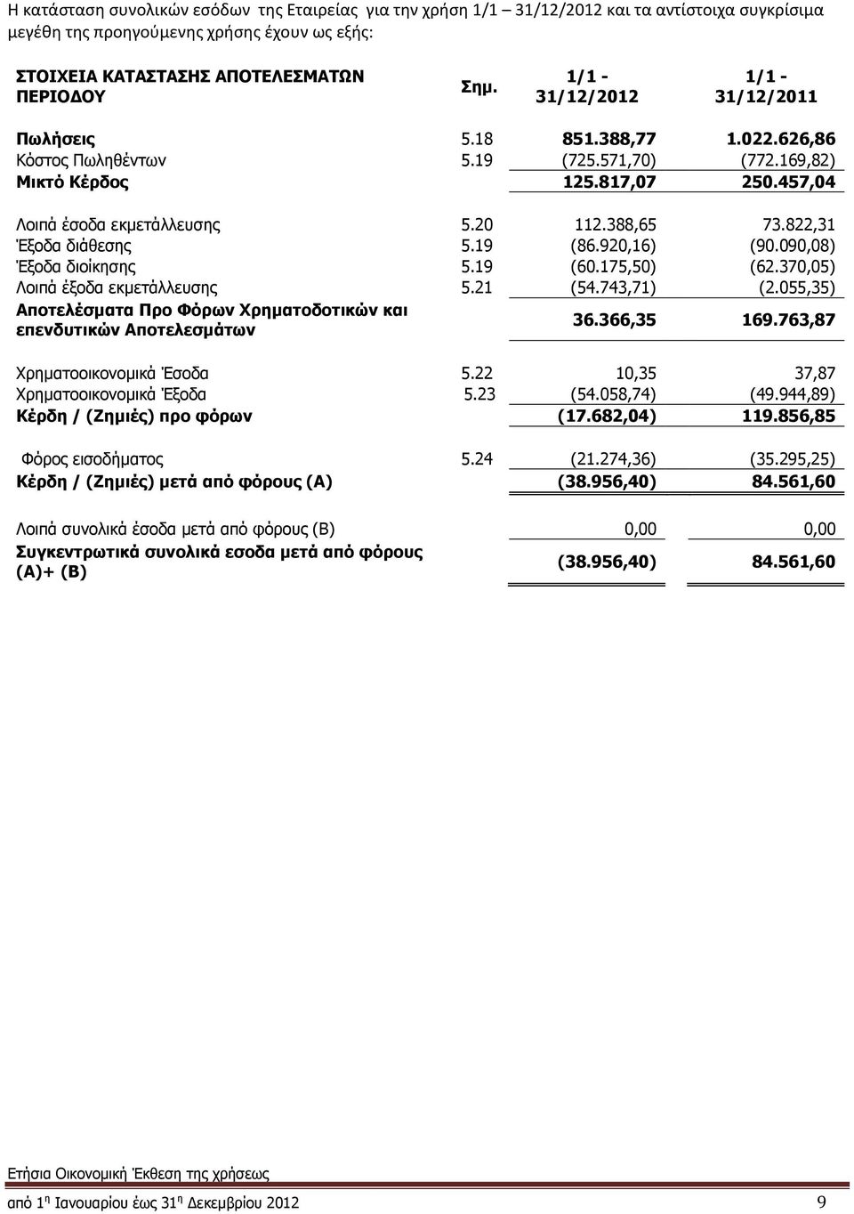 822,31 Έξοδα διάθεσης 5.19 (86.920,16) (90.090,08) Έξοδα διοίκησης 5.19 (60.175,50) (62.370,05) Λοιπά έξοδα εκμετάλλευσης 5.21 (54.743,71) (2.