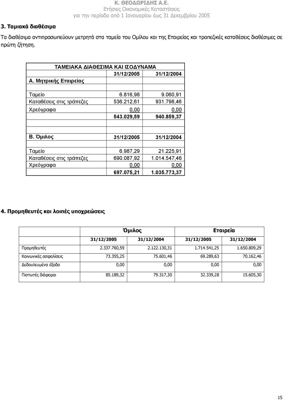 Όµιλος 31/12/2005 31/12/2004 Ταµείο 6.987,29 21.225,91 Καταθέσεις στις τράπεζες 690.087,92 1.014.547,46 Χρεόγραφα 0,00 0,00 697.075,21 1.035.773,37 4.