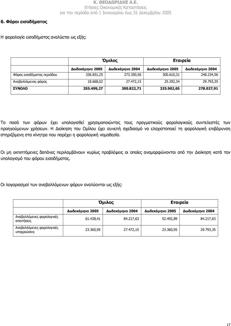 027,91 Το ποσό των φόρων έχει υπολογισθεί χρησιµοποιώντας τους πραγµατικούς φορολογικούς συντελεστές των προηγούµενων χρήσεων.