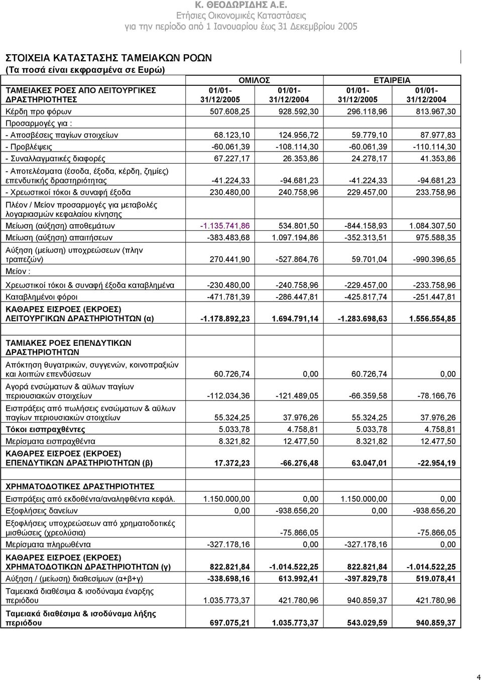 114,30 - Συναλλαγµατικές διαφορές 67.227,17 26.353,86 24.278,17 41.353,86 - Αποτελέσµατα (έσοδα, έξοδα, κέρδη, ζηµίες) επενδυτικής δραστηριότητας -41.224,33-94.