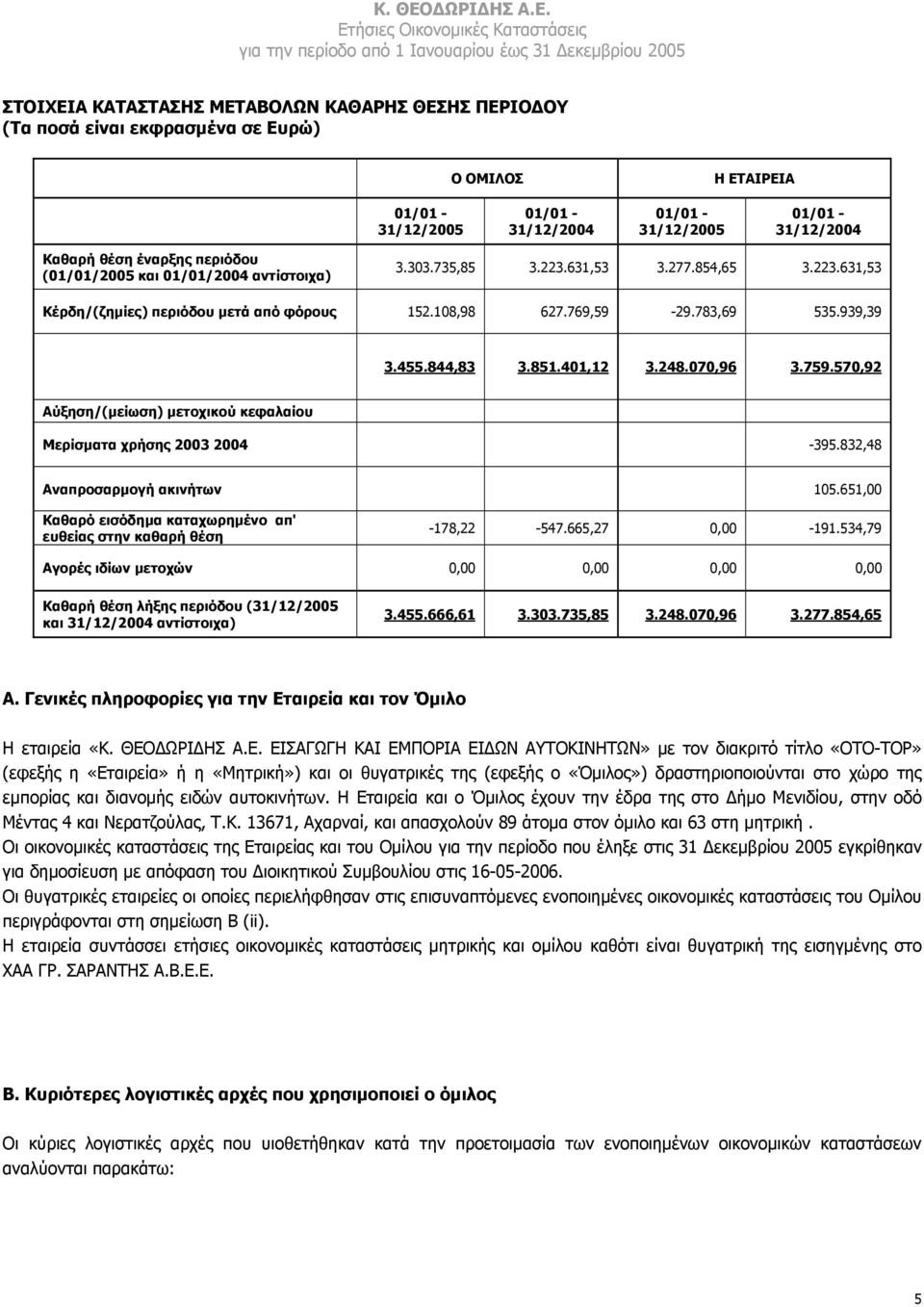 851.401,12 3.248.070,96 3.759.570,92 Αύξηση/(µείωση) µετοχικού κεφαλαίου Μερίσµατα χρήσης 2003 2004-395.832,48 Αναπροσαρµογή ακινήτων 105.