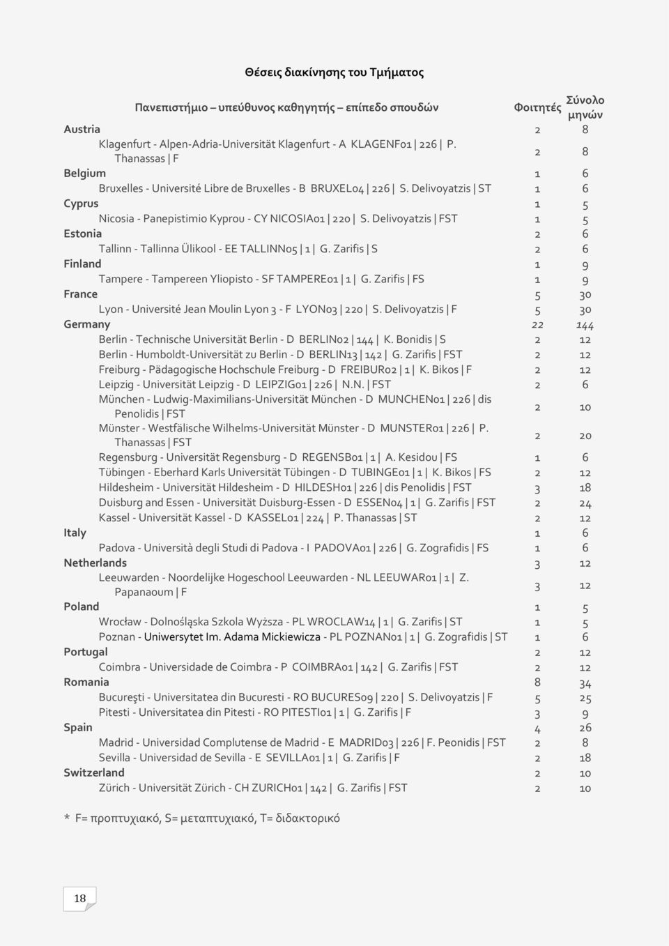 Delivoyatzis FST 1 5 Estonia 2 6 Tallinn - Tallinna Ülikool - EE TALLINN05 1 G. Zarifis S 2 6 Finland 1 9 Tampere - Tampereen Yliopisto - SF TAMPERE01 1 G.