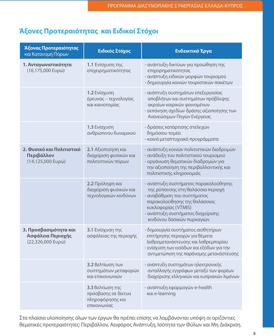 1 Αξιοποίηση και διαχείριση φυσικών και πολιτιστικών πόρων 2.2 Πρόληψη και διαχείριση φυσικών και τεχνολογικών κινδύνων 3.1 Ενίσχυση της ασφάλειας της περιοχής 3.