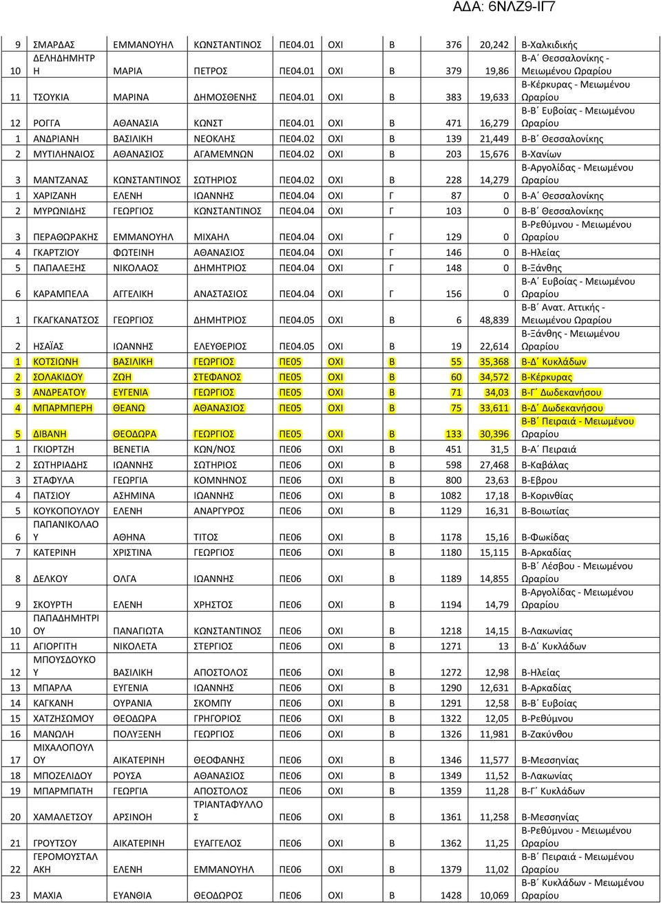 02 ΟΧΙ Β 139 21,449 Β-Β Θεσσαλονίκης 2 ΜΥΤΙΛΗΝΑΙΟΣ ΑΘΑΝΑΣΙΟΣ ΑΓΑΜΕΜΝΩΝ ΠΕ04.02 ΟΧΙ Β 203 15,676 Β-Χανίων Β-Αργολίδας - Μειωμένου 3 ΜΑΝΤΖΑΝΑΣ ΚΩΝΣΤΑΝΤΙΝΟΣ ΣΩΤΗΡΙΟΣ ΠΕ04.