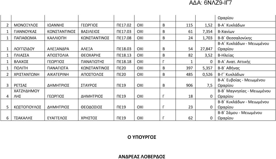 13 ΟΧΙ Β 82 3,52 Β-Ηλείας 1 ΒΛΑΧΟΣ ΓΕΩΡΓΙΟΣ ΠΑΝΑΓΙΩΤΗΣ ΠΕ18.18 ΟΧΙ Γ 1 0 Β-Α Ανατ.