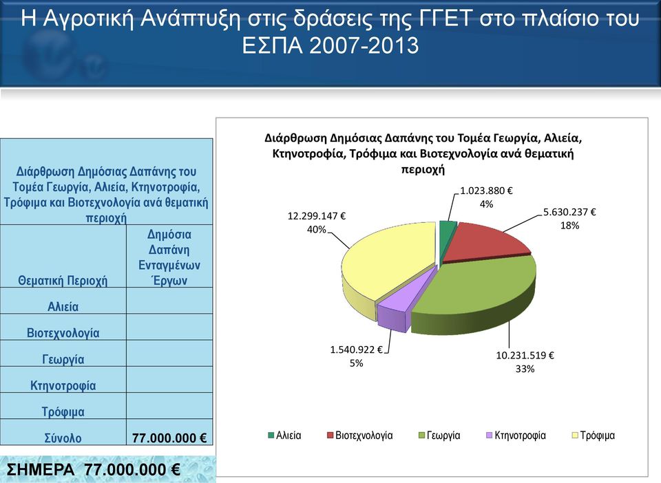 Δαπάνης του Τομέα Γεωργία, Αλιεία, Κτηνοτροφία, Τρόφιμα και Βιοτεχνολογία ανά θεματική περιοχή 12.299.147 40% 1.023.880 4% 5.630.