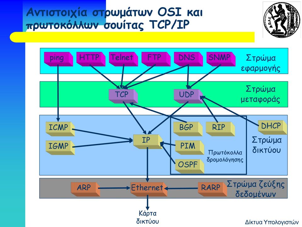 μεταφοράς ICMP BGP RIP DHCP IGMP IP PIM OSPF Πρωτόκολλα