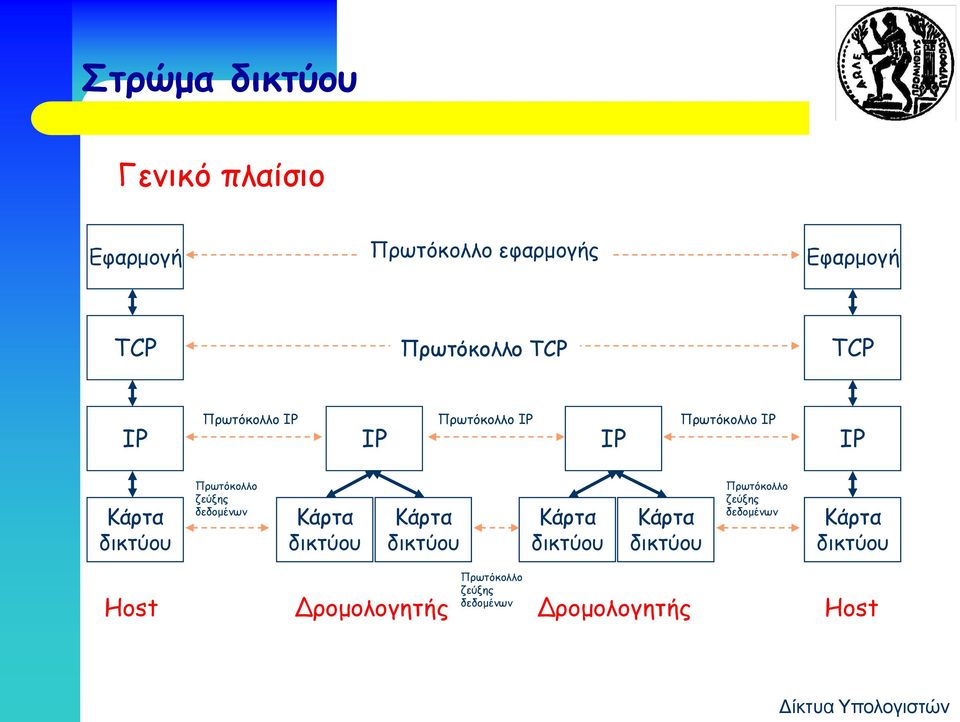 ζεύξης δεδομένων Κάρτα δικτύου Κάρτα δικτύου Κάρτα δικτύου Κάρτα δικτύου Πρωτόκολλο