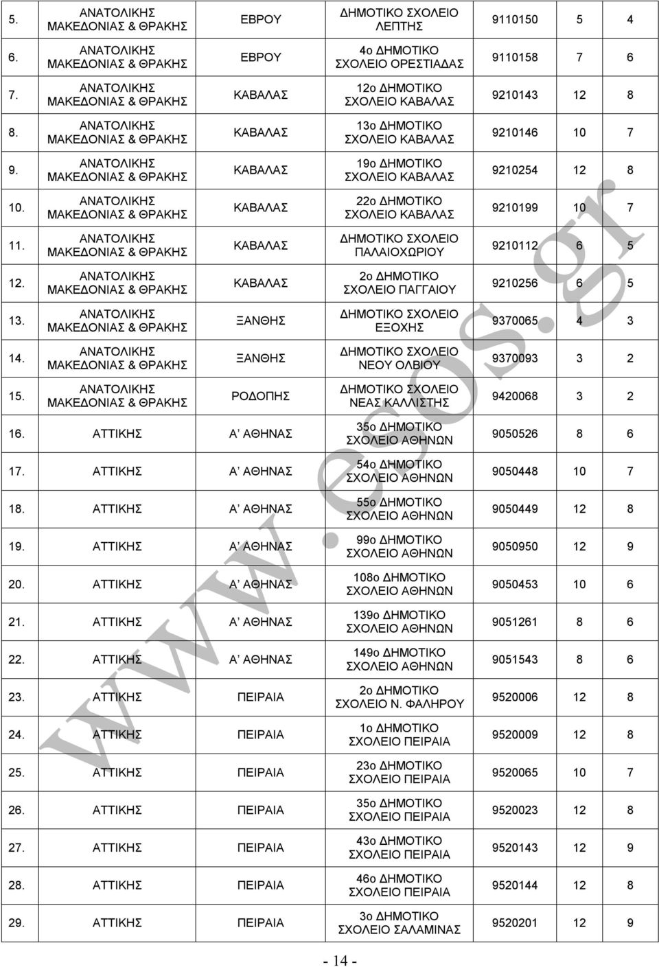 ΡΟΔΟΠΗΣ ΝΕΑΣ ΚΑΛΛΙΣΤΗΣ 9420068 3 2 16. Α Σ 17. Α Σ 18. Α Σ 19. Α Σ 20. Α Σ 21. Α Σ 22. Α Σ 23. ΠΕΙΡΑΙΑ 24. ΠΕΙΡΑΙΑ 25. ΠΕΙΡΑΙΑ 26. ΠΕΙΡΑΙΑ 27. ΠΕΙΡΑΙΑ 28. ΠΕΙΡΑΙΑ 29.