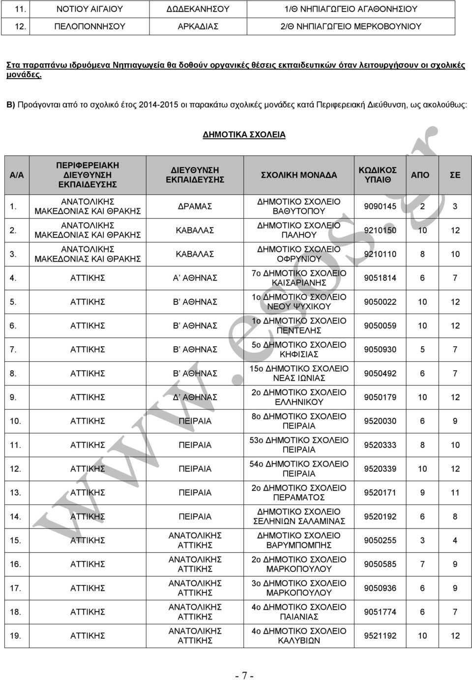 Β) Προάγονται από το σχολικό έτος 2014-2015 οι παρακάτω σχολικές μονάδες κατά Περιφερειακή Διεύθυνση, ως ακολούθως: ΔΗΜΟΤΙΚΑ ΣΧΟΛΕΙΑ Α/Α ΠΕΡΙΦΕΡΕΙΑΚΗ ΔΙΕΥΘΥΝΣΗ ΕΚΠΑΙΔΕΥΣΗΣ ΔΙΕΥΘΥΝΣΗ ΕΚΠΑΙΔΕΥΣΗΣ