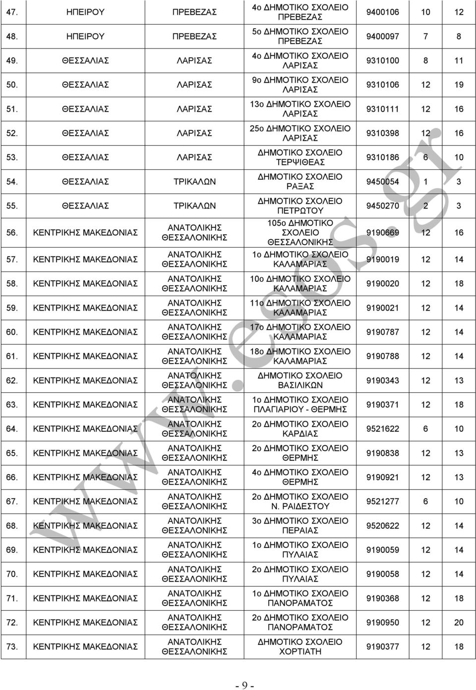 ΚΕΝΤΡΙΚΗΣ ΜΑΚΕΔΟΝΙΑΣ 4ο ΠΡΕΒΕΖΑΣ 5ο ΠΡΕΒΕΖΑΣ 4ο ΛΑΡΙΣΑΣ 9ο ΛΑΡΙΣΑΣ 13ο ΛΑΡΙΣΑΣ 25ο ΛΑΡΙΣΑΣ ΤΕΡΨΙΘΕΑΣ ΡΑΞΑΣ ΠΕΤΡΩΤΟΥ 105ο 1ο ΚΑΛΑΜΑΡΙΑΣ 9400106 10 12 9400097 7 8 9310100 8 11 9310106 12 19 9310111 12