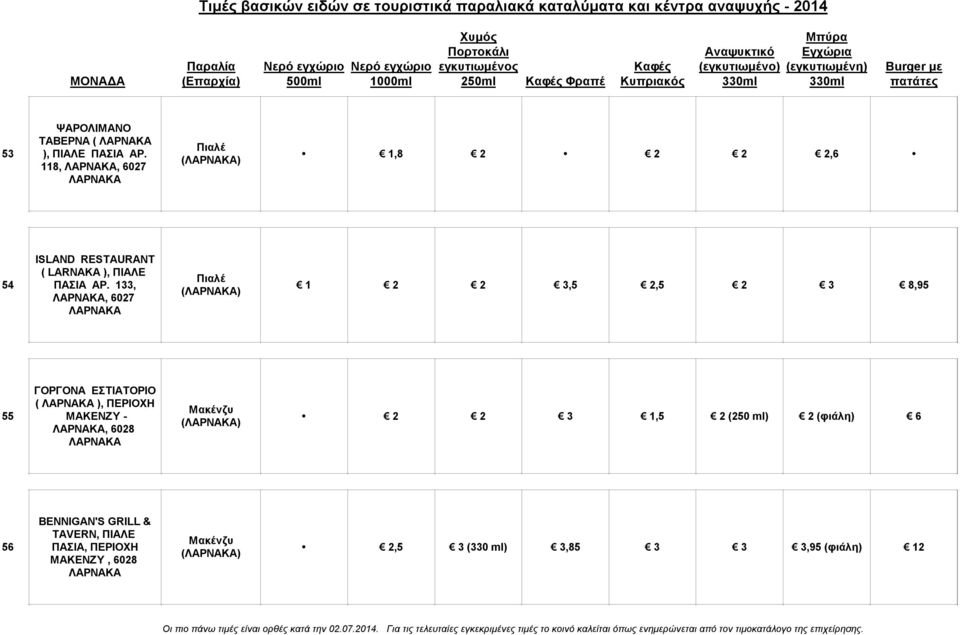 133, ΛΑΡΝΑΚΑ, 6027 ΛΑΡΝΑΚΑ Πιαλέ 2 2 3,5 2,5 2 3 8,95 55 ΓΟΡΓΟΝΑ ΕΣΤΙΑΤΟΡΙΟ ( ΛΑΡΝΑΚΑ ), ΠΕΡΙΟΧΗ ΜΑΚΕΝΖΥ -