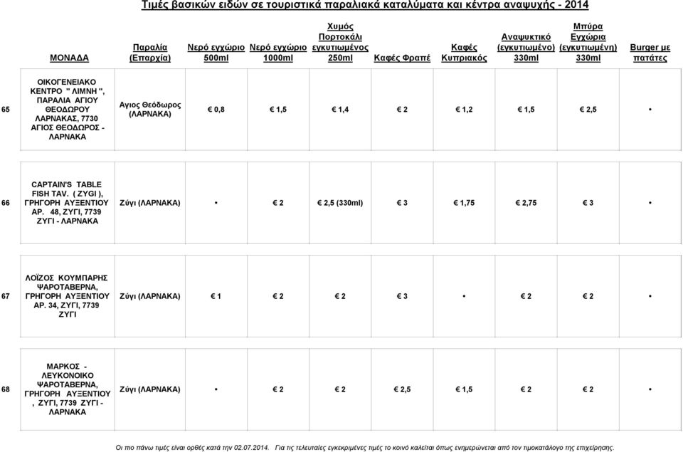 48, ΖΥΓΙ, 7739 ΖΥΓΙ - ΛΑΡΝΑΚΑ Ζύγι 2 2,5 () 3,75 2,75 3 67 ΛΟΪΖΟΣ ΚΟΥΜΠΑΡΗΣ ΨΑΡΟΤΑΒΕΡΝΑ, ΓΡΗΓΟΡΗ ΑΥΞΕΝΤΙΟΥ ΑΡ.