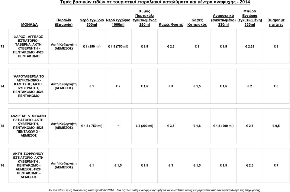 ΑΝΔΡΕΑΣ & ΜΕΛΑΝΗ ΕΣΤΙΑΤΟΡΙΟ, ΑΚΤΗ ΚΥΒΕΡΝΗΤΗ, ΠΕΝΤΑΚΩΜΟ, 4528 ΠΕΝΤΑΚΩΜΟ - ΛΕΜΕΣΟΣ Ακτή Κυβερνήτη,8 ( 750 ml) 2 (200 ml) 3,5,8,8