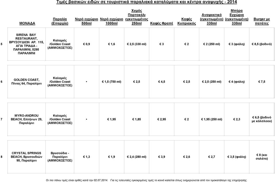 GOLDEN COAST, Πίνιας 64, Παραλίμνι Καλαμιές /Golden Coast,5 (750 ml) 2,5 4,5 2,5 2,5 (250 ml) 4 (φιάλη) 7,5 7 MYRO-ANDROU BEACH,