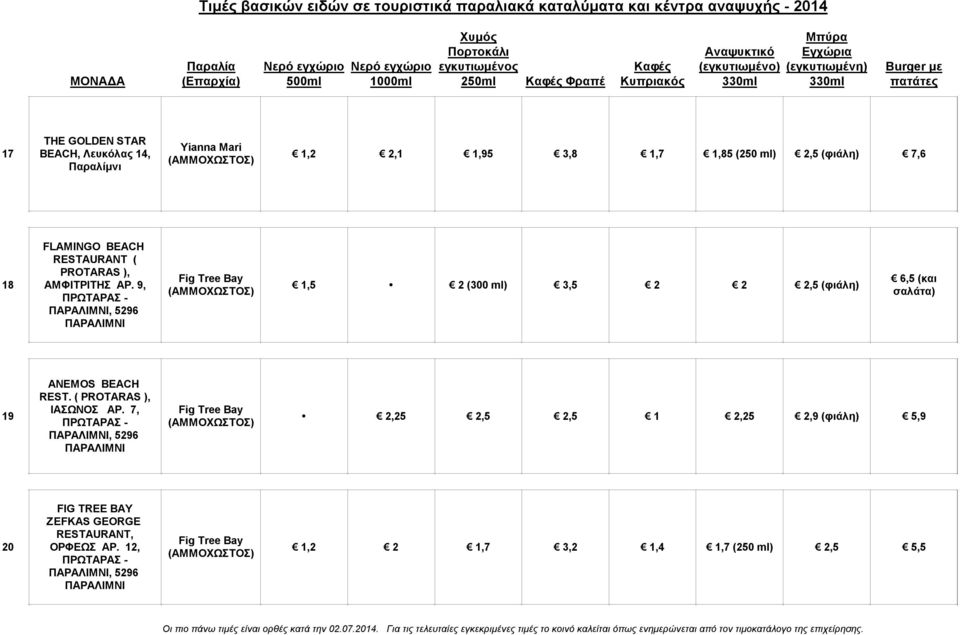 9, ΠΡΩΤΑΡΑΣ - ΠΑΡΑΛΙΜΝΙ, 5296 ΠΑΡΑΛΙΜΝΙ Fig Tree Bay,5 2 (300 ml) 3,5 2 2 2,5 (φιάλη) 6,5 (και σαλάτα) 19 ANEMOS BEACH REST.