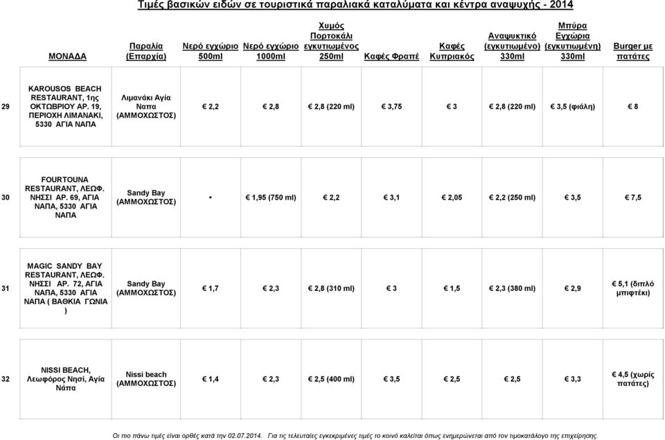 ΛΕΩΦ. ΝΗΣΣΙ ΑΡ. 69, ΑΓΙΑ ΝΑΠΑ, 5330 ΑΓΙΑ ΝΑΠΑ Sandy Bay,95 (750 ml) 2,2 3,1 2,05 2,2 (250 ml) 3,5 7,5 31 MAGIC SANDY BAY RESTAURANT, ΛΕΩΦ.
