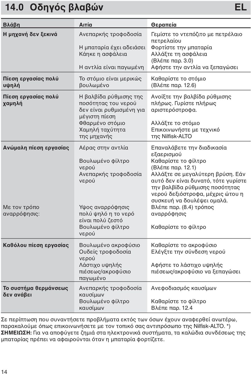 6) Πίεση εργασίας πολ Η βαλβίδα ρ θμισης της Ανοίξτε την βαλβίδα ρ θμισης χαμηλή ποσ τητας του νερο πλήρως. Γυρίστε πλήρως δεν είναι ρυθμισμένη για αριστερ στροφα.