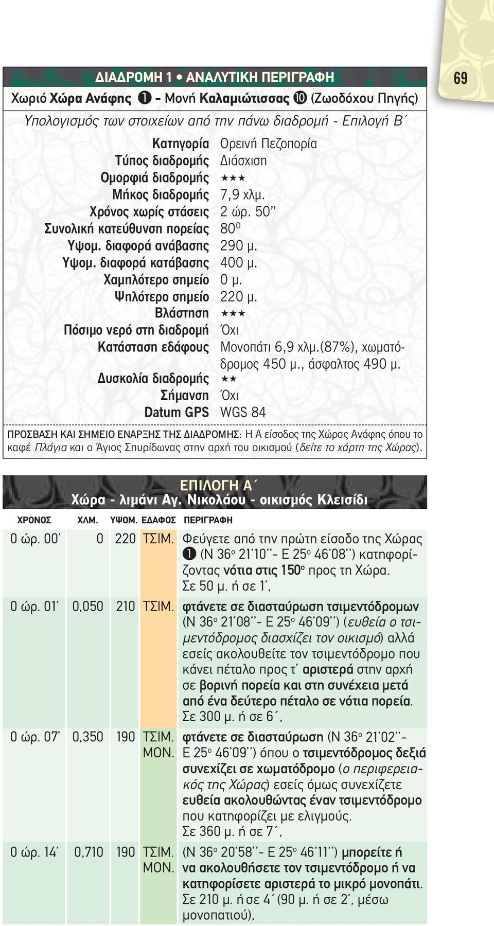 Χαμηλότερο σημείο 0 μ. Ψηλότερο σημείο 220 μ. Βλάστηση *** Πόσιμο νερό στη διαδρομή Όχι Κατάσταση εδάφους Μονοπάτι 6,9 χλμ.(87%), χωματόδρομος 450 μ., άσφαλτος 490 μ.