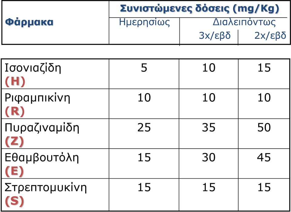 Ριφαμπικίνη (R) Πυραζιναμίδη (Ζ) Eθαμβουτόλη (Ε)