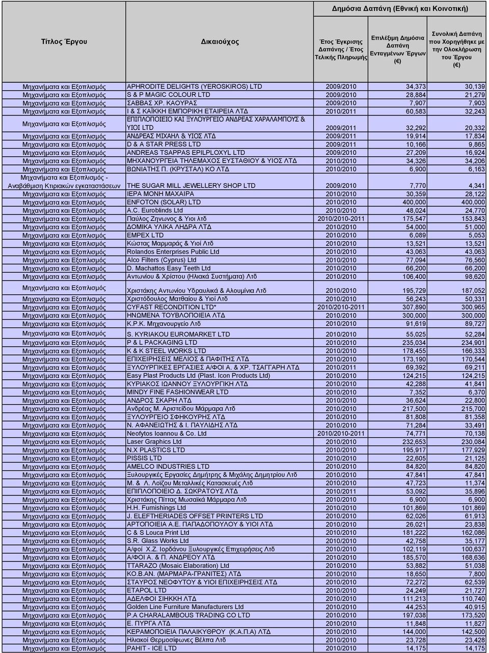 2009/2011 19,914 17,834 D & A STAR PRESS LTD 2009/2011 10,166 9,865 ANDREAS TSAPPAS EPILPLOXYL LTD 2009/2010 27,209 16,924 ΜΗΧΑΝΟΥΡΓΕΙΑ ΤΗΛΕΜΑΧΟΣ ΕΥΣΤΑΘΙΟΥ & ΥΙΟΣ ΛΤΔ 2010/2010 34,326 34,206 ΒΩΝΙΑΤΗΣ