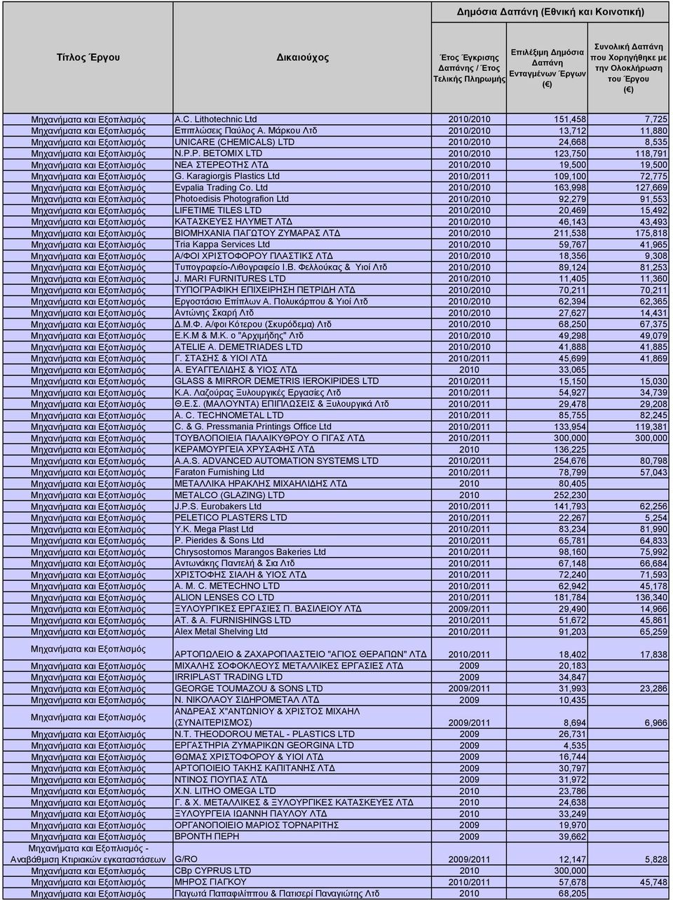 Ltd 2010/2010 163,998 127,669 Photoedisis Photografion Ltd 2010/2010 92,279 91,553 LIFETIME TILES LTD 2010/2010 20,469 15,492 ΚΑΤΑΣΚΕΥΕΣ ΗΛΥΜΕΤ ΛΤΔ 2010/2010 46,143 43,493 ΒΙΟΜΗΧΑΝΙΑ ΠΑΓΩΤΟΥ ΖΥΜΑΡΑΣ