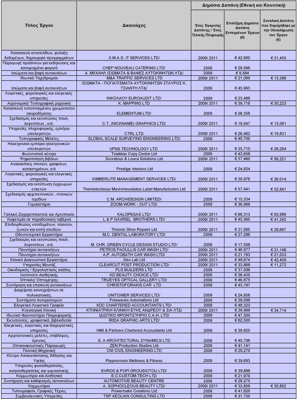 ΜΙΙΧΑΗΛ ΙΣΙΩΜΑΤΑ & ΒΑΦΕΣ ΑΥΤΟΚΙΝΗΤΩΝ ΛΤΔ/ 2009 9,584 Ιδιωτικό Ταχυδρομείο M&A TRAFFIC SERVICES LTD 2009/ 2011 21,090 13,386 Ισιώματα και βαφή αυτοκινήτων IΣΙΩΜΑΤΑ - ΠΟΓΙΑΤΙΣΜΑΤΑ ΑΥΤΟΚΙΝΗΤΩΝ ΣΤΑΥΡΟΣ Κ.