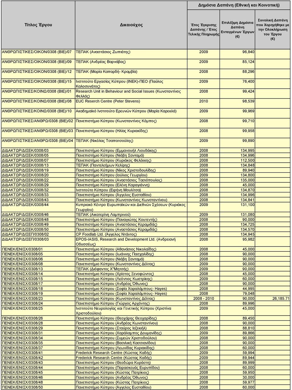 ΑΝΘΡΩΠΙΣΤΙΚΕΣ/ΚΟΙΝΩ/0308 (ΒΙΕ)/01 Research Unit in Behaviour and Social Issues (Κωνσταντίνος 2008 99,424 Φελλάς) ΑΝΘΡΩΠΙΣΤΙΚΕΣ/ΚΟΙΝΩ/0308 (ΒΙΕ)/08 EUC Reserch Centre (Peter Stevens) 2010 98,539