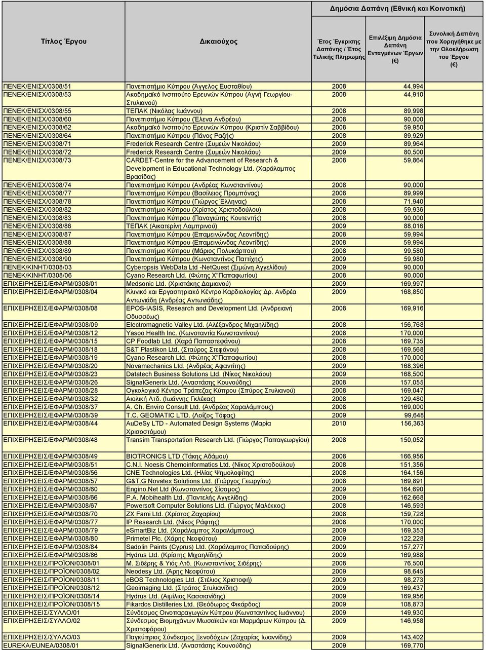 (Κριστίν Σαββίδου) 2008 59,950 ΠΕΝΕΚ/ΕΝΙΣΧ/0308/64 Πανεπιστήμιο Κύπρου (Πάνος Ραζής) 2008 89,929 ΠΕΝΕΚ/ΕΝΙΣΧ/0308/71 Frederick Research Centre (Συμεών Νικολάου) 2009 89,964 ΠΕΝΕΚ/ΕΝΙΣΧ/0308/72