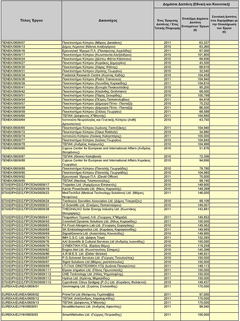 Πανεπιστήμιο Κύπρου (Κυριάκος Δημητρίου) 2010 43,500 ΠΕΝΕΚ/0609/30 Πανεπιστήμιο Κύπρου (Χάρης Ψάλτης) 2010 68,618 ΠΕΝΕΚ/0609/31 Πανεπιστήμιο Κύπρου (Χρύσης Γεωργίου) 2010 32,040 ΠΕΝΕΚ/0609/34