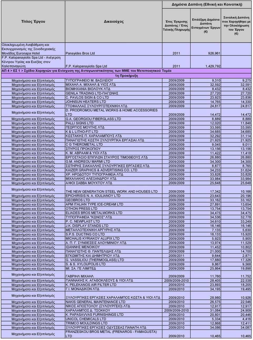 ΒΑΣΙΛΕΙΟΥ 2009/2009 9,310 9,275 ΜΙΧΑΗΛ Α. ΜΙΧΑΗΛ & ΥΙΟΣ ΛΤΔ 2009/2009 32,592 32,591 ΒΙΟΜΗΧΑΝΙΑ ΒΙΟΛΟΥΚ ΛΤΔ 2009/2009 8,432 8,432 GENILA TRADING LTD-ΠΑΓΩΝΗΣ 2009/2009 27,720 27,720 C.