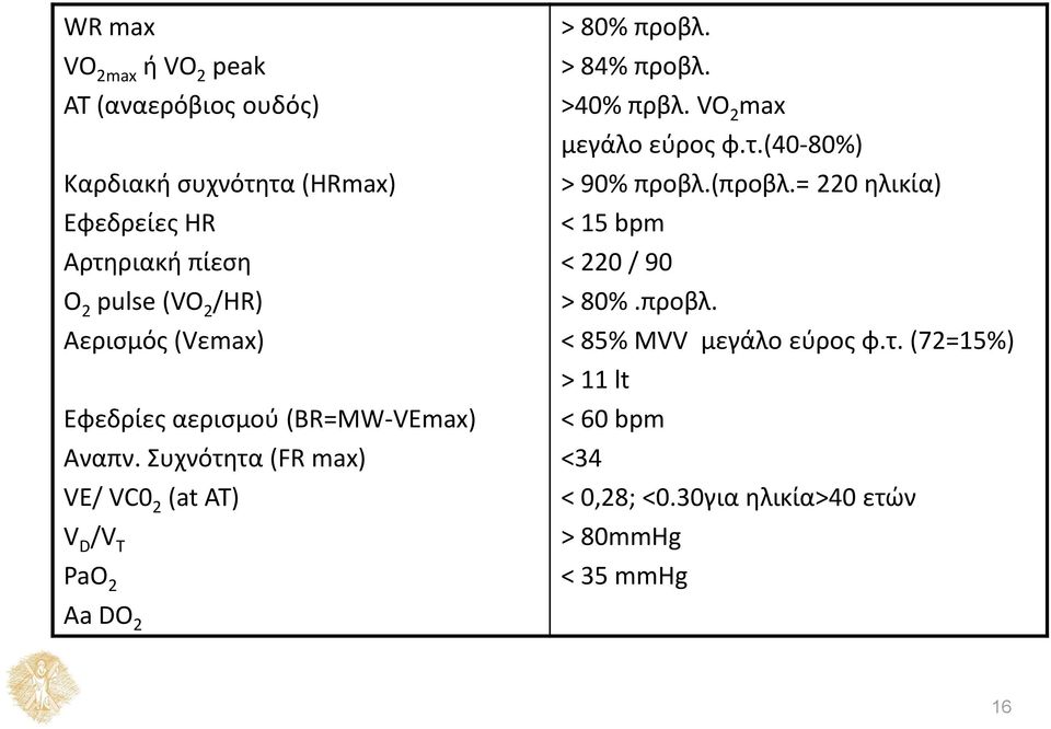 Συχνότητα (FR max) VE/ VC0 2 (at AT) V D /V T PaO 2 > 80% προβλ. > 84% προβλ. >40% πρβλ. VO 2 max μεγάλο εύρος φ.τ.(40-80%) > 90% προβλ.