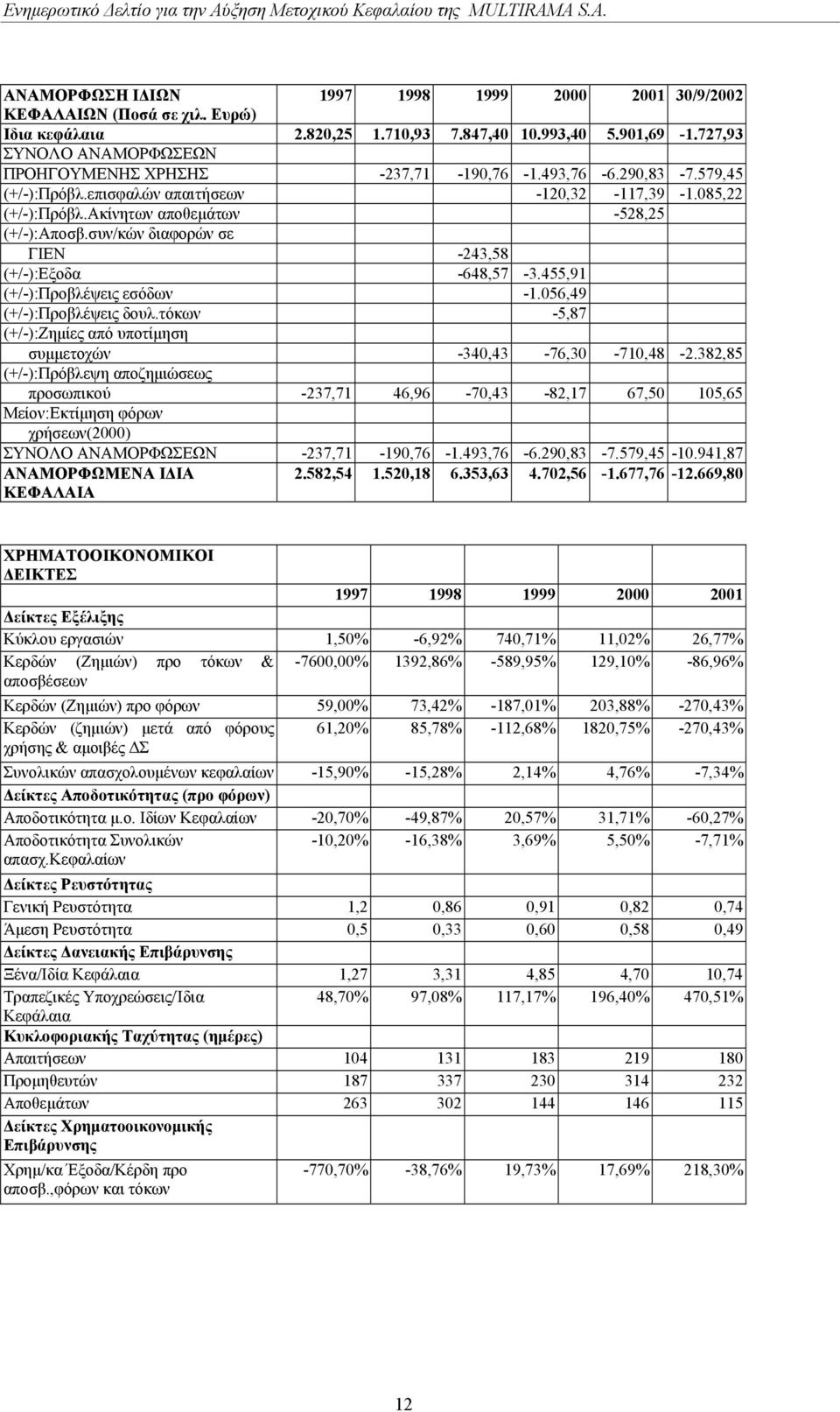 συν/κών διαφορών σε ΓΙΕΝ -243,58 (+/-):Εξοδα -648,57-3.455,91 (+/-):Προβλέψεις εσόδων -1.056,49 (+/-):Προβλέψεις δουλ.τόκων -5,87 (+/-):Ζηµίες από υποτίµηση συµµετοχών -340,43-76,30-710,48-2.