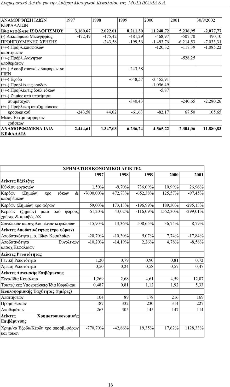 085,22 απαιτήσεων (+/-):Πρόβλ.Ακίνητων -528,25 αποθεµάτων (+/-):Αποσβ.συν/κών διαφορών σε -243,58 ΓΙΕΝ (+/-):Εξοδα -648,57-3.455,91 (+/-):Προβλέψεις εσόδων -1.056,49 (+/-):Προβλέψεις δουλ.