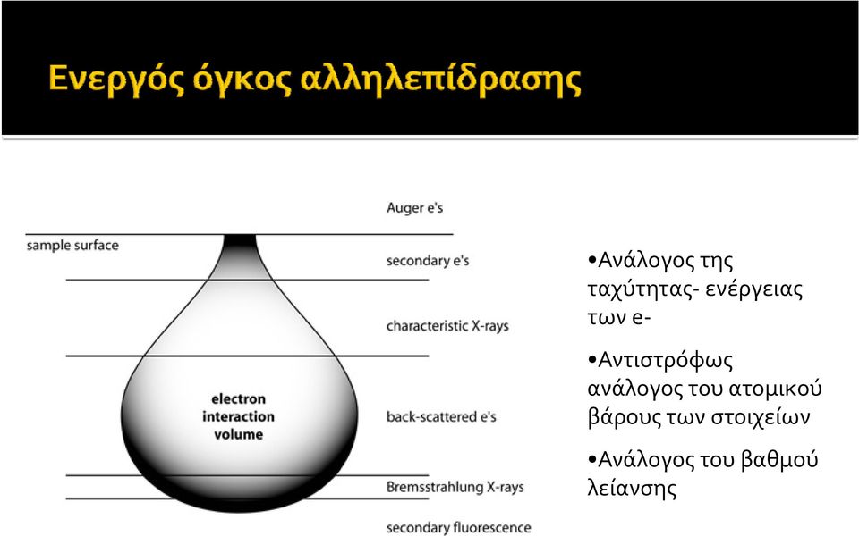 ανάλογος του ατομικού βάρους