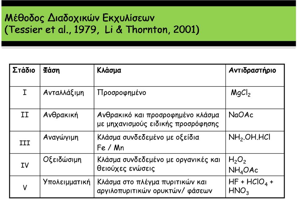 οξείδια Fe / Mn NH 2.OH.