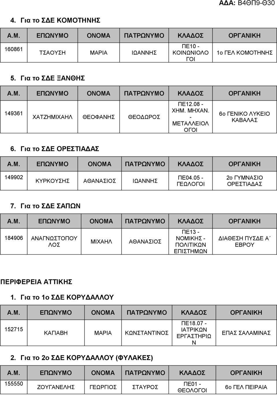 Για το ΣΔΕ ΣΑΠΩΝ 184906 ΑΝΑΓΝΩΣΤΟΠΟΥ ΛΟΣ ΜΙΧΑΗΛ ΑΘΑΝΑΣΙΟΣ ΠΕ13 - ΝΟΜΙΚΗΣ - ΠΟΛΙΤΙΚΩΝ ΕΠΙΣΤΗΜΩΝ ΔΙΑΘΕΣΗ ΠΥΣΔΕ Α ΕΒΡΟΥ ΠΕΡΙΦΕΡΕΙΑ ΑΤΤΙΚΗΣ 1.