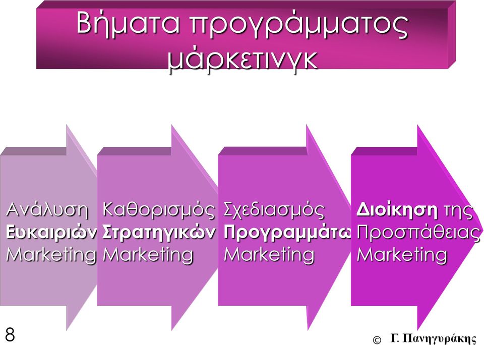 Στρατηγικών Marketing Σχεδιασμός
